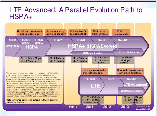 4G LTE Advanced (150 Mbps), HP Agan sangat jauh lebih lemot dari Koneksi ini